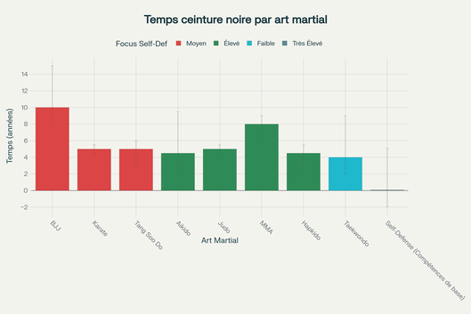 Comparaison des temps d'acquisition des ceintures noires selon les arts martiaux et leur focus self-défense