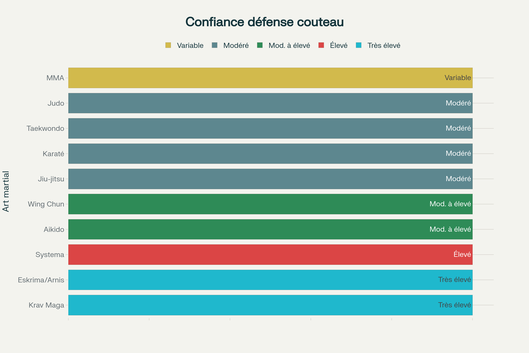 Degré de confiance des pratiquants dans l'efficacité des techniques de défense contre couteau par art martial
