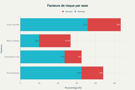 Facteurs de risque différenciés dans les homicides par objets tranchants selon le sexe