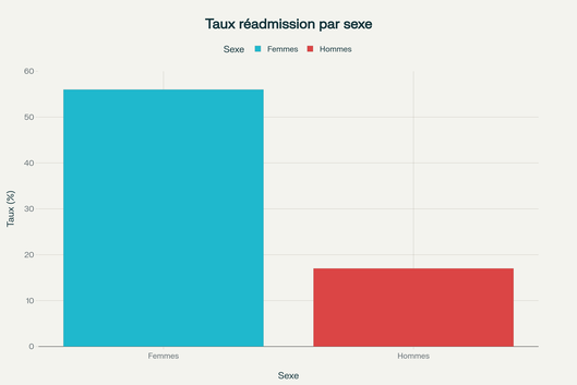 Taux de réadmission aux urgences par sexe - Les femmes ont un taux 3 fois plus élevé