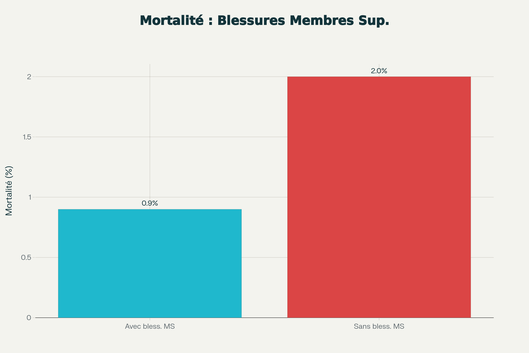 Comparaison de la mortalité hospitalière chez les victimes de coups de couteau au tronc, selon la présence ou l'absence de blessures défensives aux membres supérieurs