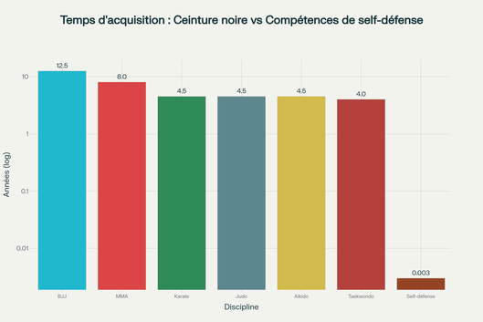Comparaison des temps d'acquisition entre ceinture noire et compétences de self-défense de base