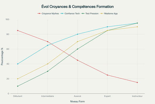 Évolution des croyances mythiques et des compétences réelles selon le niveau de formation