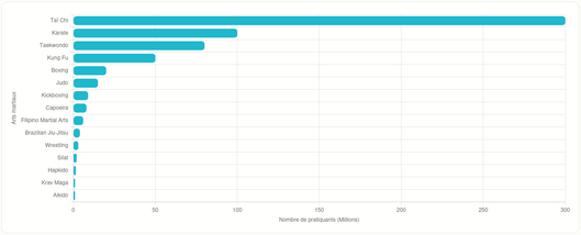 Nombre de pratiquants par millions