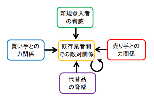 ファイブ・フォース（5F）分析の図