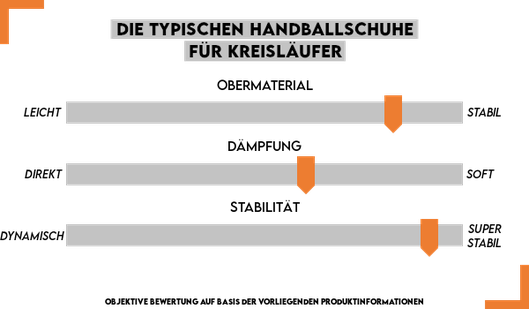 Handballschuhe für Kreisläufer im Überblick