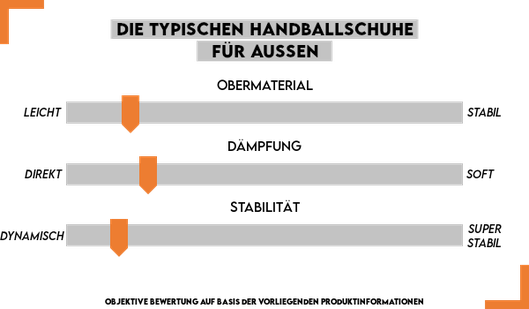 Handballschuhe für Außenspieler im Überblick