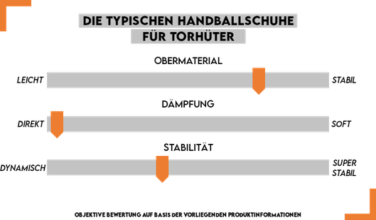 Handballschuhe für Torhüter im Überblick