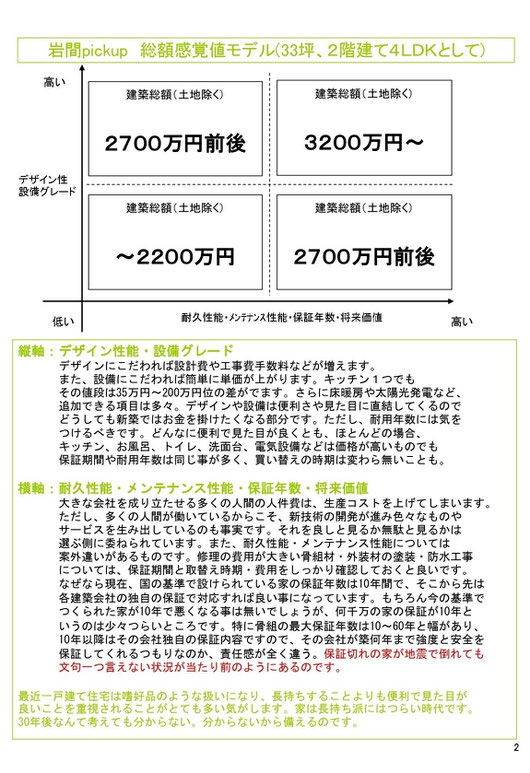 高い家、安い家