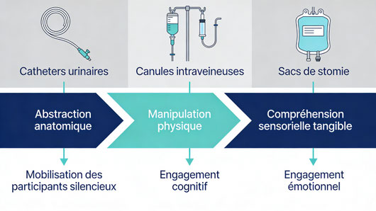 Manipulation d'équipement clinique et apprentissage sensoriel