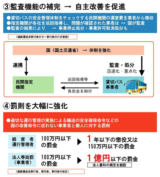 民間機関による貸切バスの巡回指導