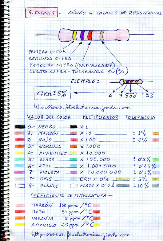 Código de colores