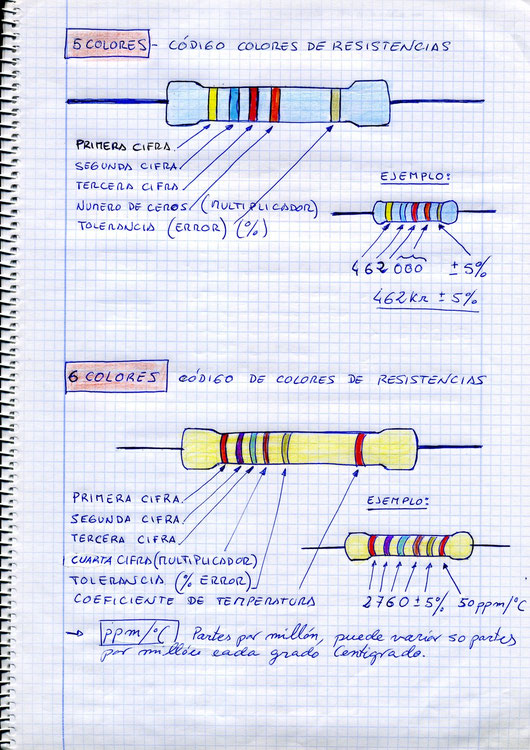 Código de colores