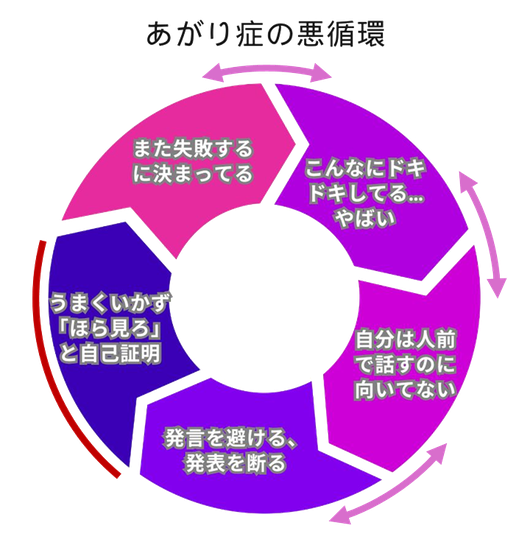 東京・新橋のヒューマン話し方教室｜あがり症の悪循環