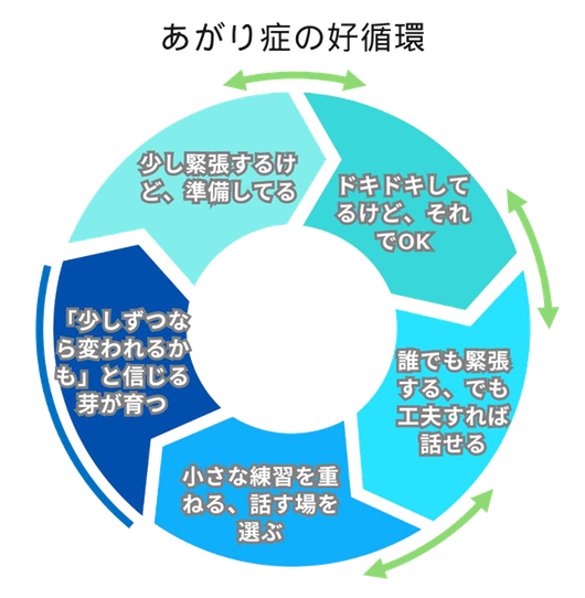 東京・新橋のヒューマン話し方教室｜あがり症の好循環