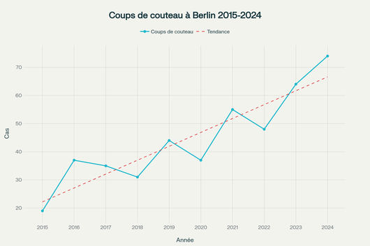 Évolution des coups de couteau traités au centre de traumatologie de Berlin (2015-2024)