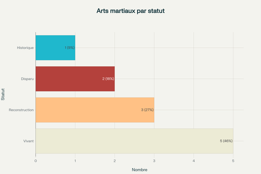 Arts martiaux français par statut
