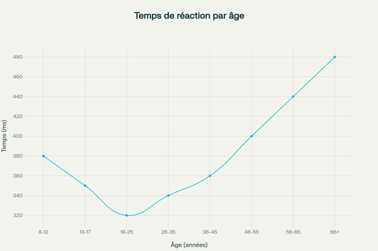 Évolution du temps de réaction moyen selon l'âge, montrant le pic de performance vers 20-25 ans