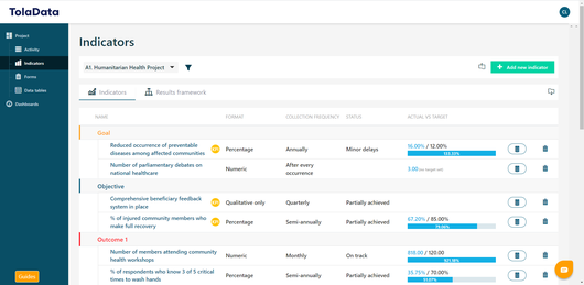 TolaData’s end-to-end indicator support enables users to track progress against targets