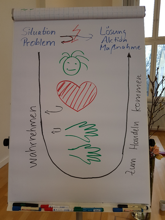 Nicht sofort zur Lösungsfindung