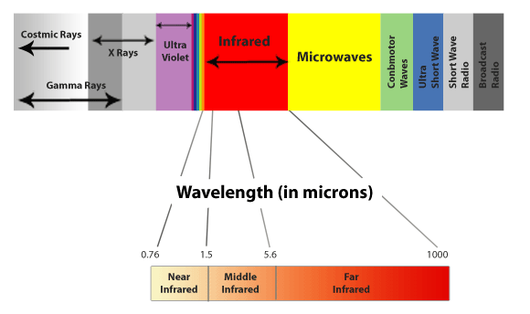 Wavelength spectrum