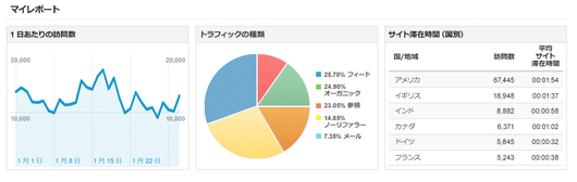 アナリティクスのマイレポートです