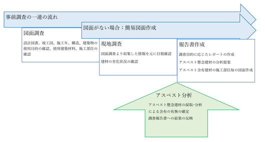 山梨　アスベスト（石綿）事前調査フロー