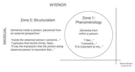  Fig. 17: Possible questions of the zones in the interior-individual quadrant