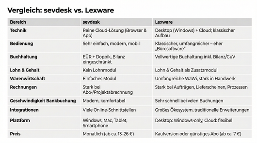 Lexware oder sevdesk Vergleich Unterschiede