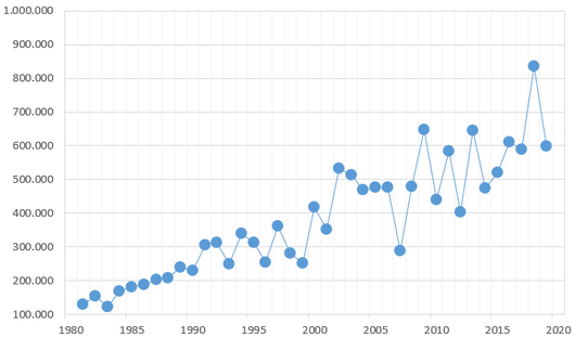 Schwarzwild-Jagdstrecke in Deutschland von 1980 - 2019 (Quelle Deutscher Jagdverband)