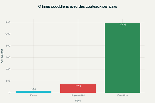 Comparaison internationale des crimes quotidiens impliquant des couteaux et cutters