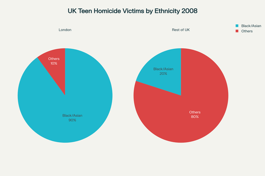 Origine ethnique des victimes d'homicide adolescent (Londres vs reste du Royaume-Uni)