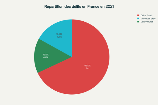 Répartition des délits en France en 2021