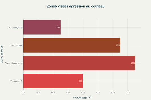 Distribution des zones du corps cibles lors d'agressions au couteau en Europe (471 homicides analysés, Danemark 1992-2016)