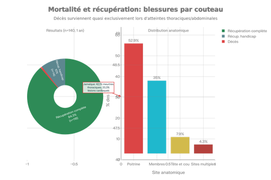 Taux de mortalité et schémas de blessures : analyse épidémiologique comparant les résultats cliniques globaux et la distribution anatomique des attaques mortelles