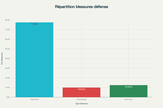 Répartition des types de blessures de défense lors d'une attaque au couteau (en %)