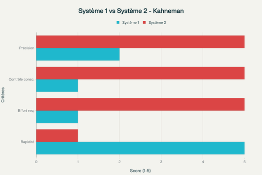 Comparaison des caractéristiques entre Système 1 et Système 2 de prise de décision