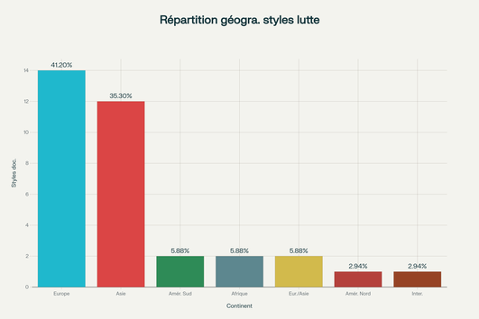 Répartition géographique mondiale des 34 types de luttes martiales documentées 