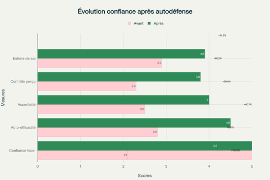 Évolution des scores de confiance en soi avant et après formation d'autodéfense chez les femmes adultes
