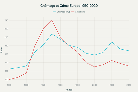 Évolution du chômage et de la criminalité violente en Europe depuis 1950 avec marquage des crises économiques majeures