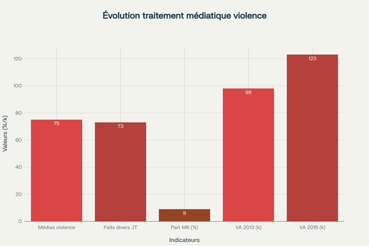 Augmentation spectaculaire du traitement médiatique de la violence en France entre 2002 et 2024, illustrant la transformation structurelle du paysage médiatique français
