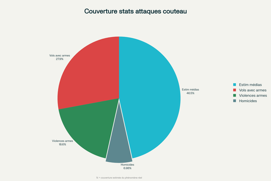 Répartition de la couverture statistique du phénomène 'attaques au couteau', révélant l'absence de données spécifiques (0%) et la fragmentation entre différentes catégories officielles