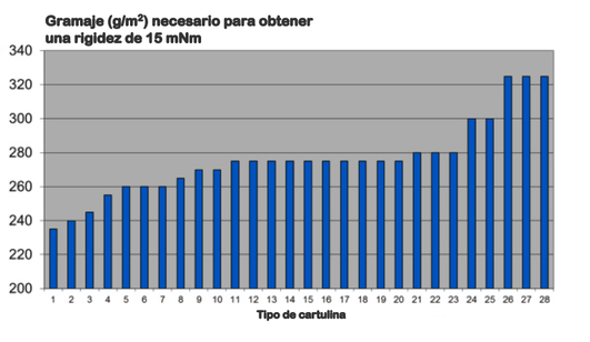 Fig. 3  Gramaje necesario para obtener una rigidez de 15 mNm.