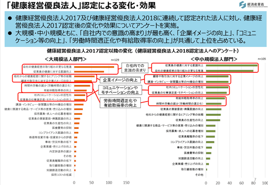 出典：経済産業省「平成30年度　健康経営調査説明会資料」：健康経営優良法人認定による変化・効果