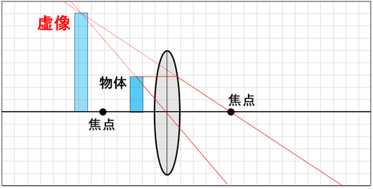 中学理科 光の性質 凸レンズ 基礎 教科の学習