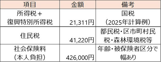 年収2,067,800円の税金社会保険料《平賀ファイナンシャルサービシズ(株)》
