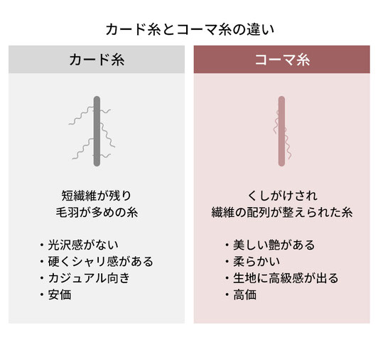 カード糸とコーマ糸の比較