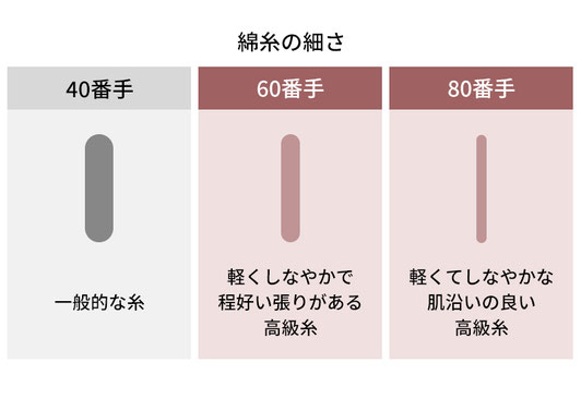 高級糸の番手