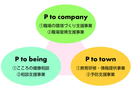 就労継続支援事業、相談支援事業、職場の環境作り支援事業、職場復帰支援事業、教育研修・情報提供事業、予防支援事業