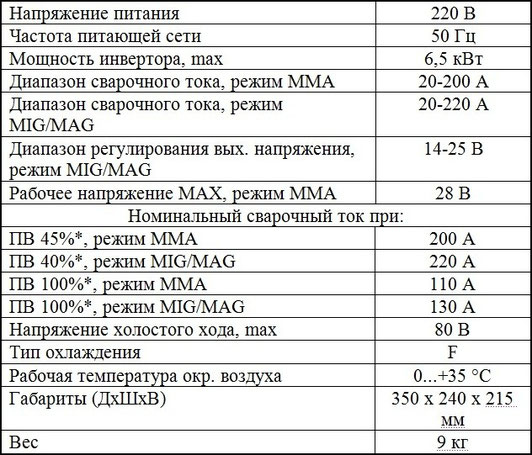 характеристики полуавтомата Элсва ПДГ-220И